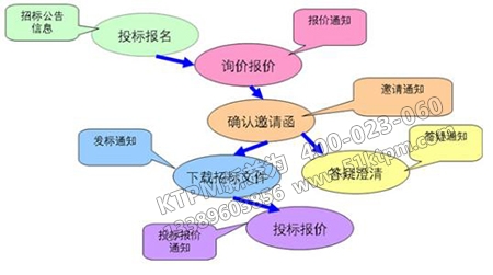 設備招投投標 設備招投投標